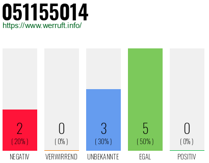 Rufnummer 051155014 Telefonnummer 051155014