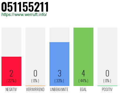 Rufnummer 051155211 Telefonnummer 051155211