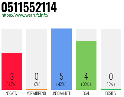Rufnummer 0511552114 Telefonnummer 0511552114