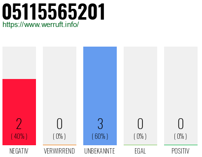 Rufnummer 05115565201 Telefonnummer 05115565201