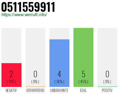 Rufnummer 0511559911 Telefonnummer 0511559911