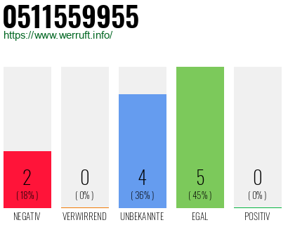 Rufnummer 0511559955 Telefonnummer 0511559955
