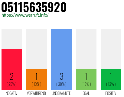 Rufnummer 05115635920 Telefonnummer 05115635920