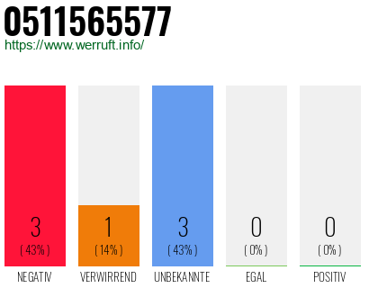 Rufnummer 0511565577 Telefonnummer 0511565577
