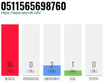 Rufnummer 0511565698760 Telefonnummer 0511565698760
