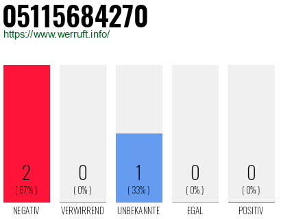 Rufnummer 05115684270 Telefonnummer 05115684270
