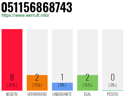 Rufnummer 051156868743 Telefonnummer 051156868743