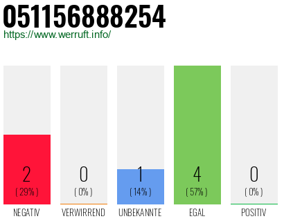 Rufnummer 051156888254 Telefonnummer 051156888254