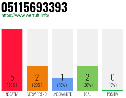 Rufnummer 05115693393 Telefonnummer 05115693393