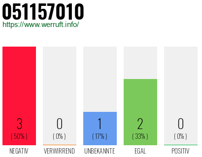 Rufnummer 051157010 Telefonnummer 051157010