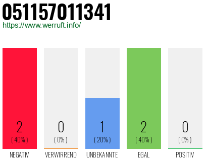 Rufnummer 051157011341 Telefonnummer 051157011341