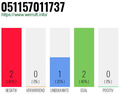 Rufnummer 051157011737 Telefonnummer 051157011737