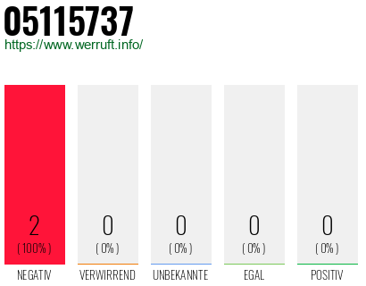 Rufnummer 05115737 Telefonnummer 05115737