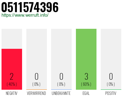 Rufnummer 0511574396 Telefonnummer 0511574396