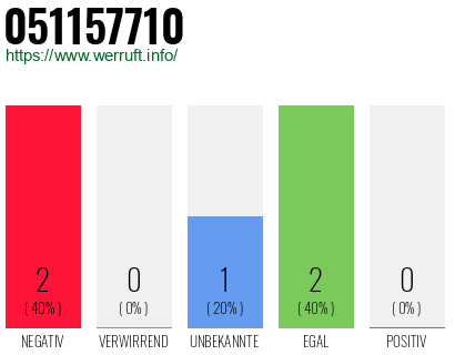 Rufnummer 051157710 Telefonnummer 051157710