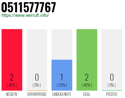 Rufnummer 0511577767 Telefonnummer 0511577767