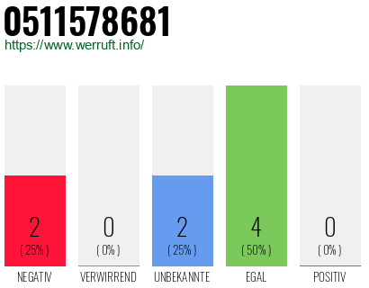 Rufnummer 0511578681 Telefonnummer 0511578681