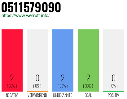 Rufnummer 0511579090 Telefonnummer 0511579090