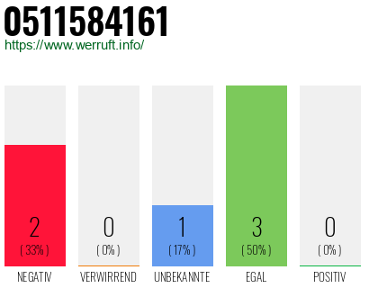 Rufnummer 0511584161 Telefonnummer 0511584161