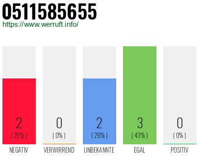 Rufnummer 0511585655 Telefonnummer 0511585655
