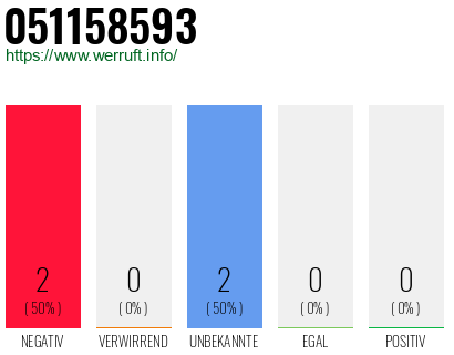 Rufnummer 051158593 Telefonnummer 051158593