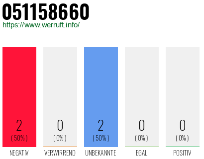 Rufnummer 051158660 Telefonnummer 051158660
