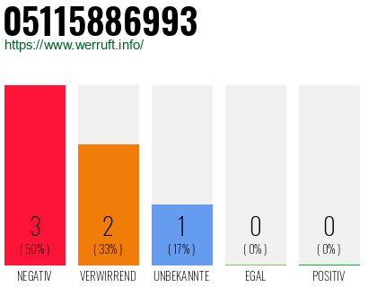 Rufnummer 05115886993 Telefonnummer 05115886993