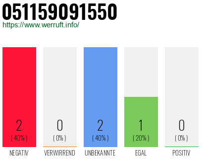 Rufnummer 051159091550 Telefonnummer 051159091550