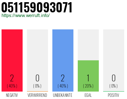 Rufnummer 051159093071 Telefonnummer 051159093071