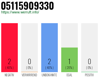 Rufnummer 05115909330 Telefonnummer 05115909330