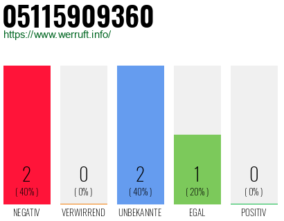 Rufnummer 05115909360 Telefonnummer 05115909360