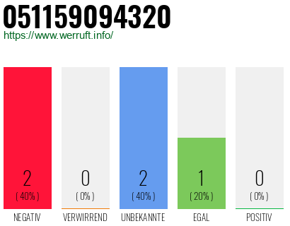 Rufnummer 051159094320 Telefonnummer 051159094320