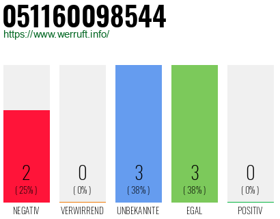 Rufnummer 051160098544 Telefonnummer 051160098544