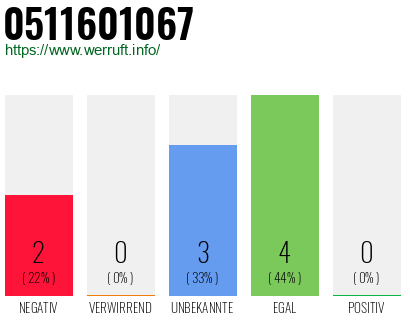 Rufnummer 0511601067 Telefonnummer 0511601067