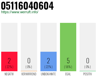 Rufnummer 05116040604 Telefonnummer 05116040604
