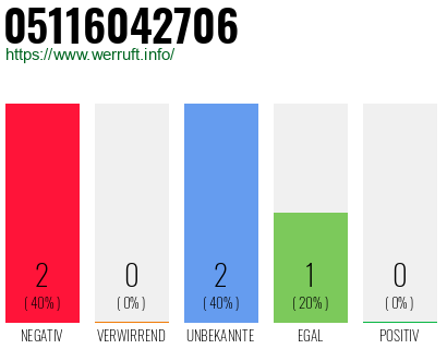 Rufnummer 05116042706 Telefonnummer 05116042706