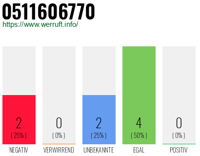 Rufnummer 0511606770 Telefonnummer 0511606770