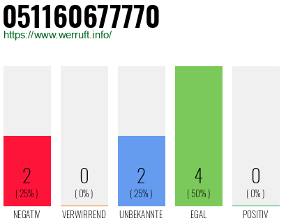 Rufnummer 051160677770 Telefonnummer 051160677770