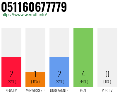Rufnummer 051160677779 Telefonnummer 051160677779