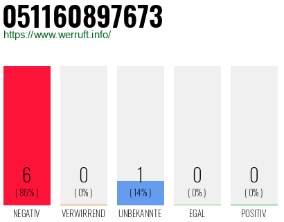 Rufnummer 051160897673 Telefonnummer 051160897673