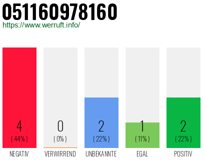 Rufnummer 051160978160 Telefonnummer 051160978160