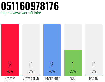 Rufnummer 051160978176 Telefonnummer 051160978176