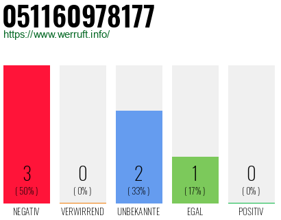 Rufnummer 051160978177 Telefonnummer 051160978177