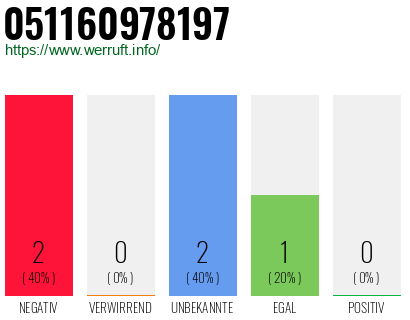 Rufnummer 051160978197 Telefonnummer 051160978197