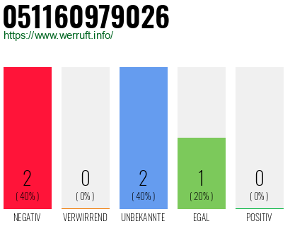 Rufnummer 051160979026 Telefonnummer 051160979026