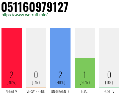 Rufnummer 051160979127 Telefonnummer 051160979127