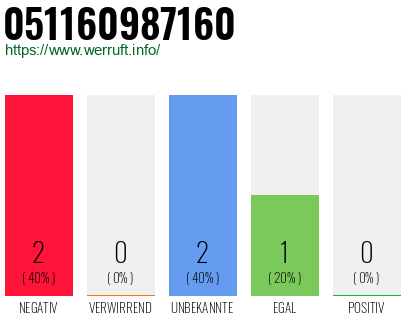 Rufnummer 051160987160 Telefonnummer 051160987160