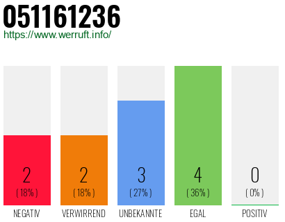 Rufnummer 051161236 Telefonnummer 051161236