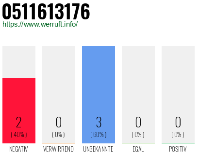 Rufnummer 0511613176 Telefonnummer 0511613176