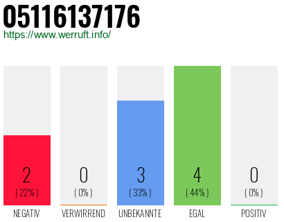 Rufnummer 05116137176 Telefonnummer 05116137176